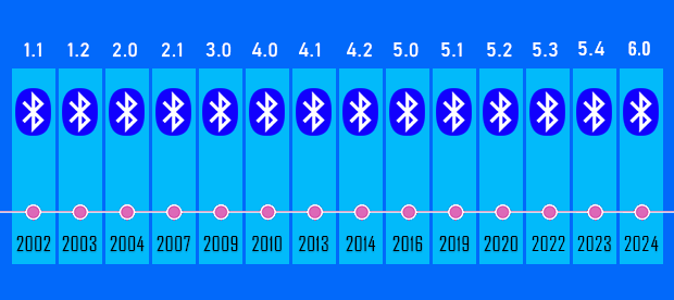 Bluetooth-Core-Specification-Releases-By-Year