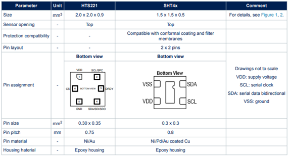 Packaging design differences between STMircroelectronics' HTS221 and Sensirion's SHT4x family of sensors. 