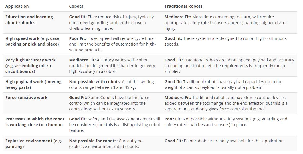 Cobot-And-Robot-Application-Comparison