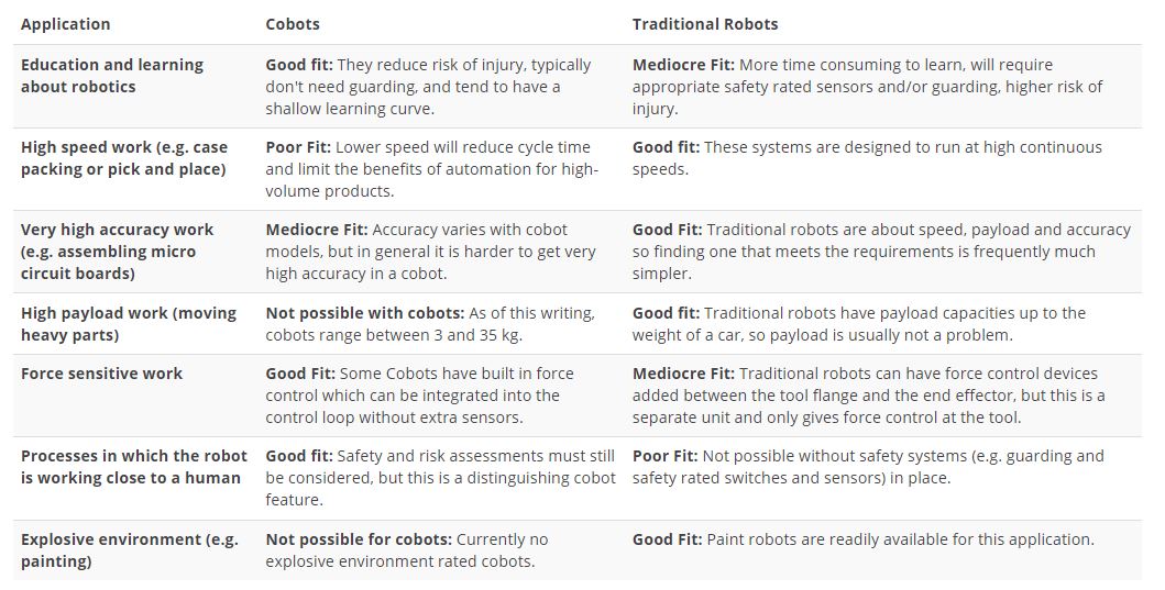 What is the difference between robots and cobots with example?