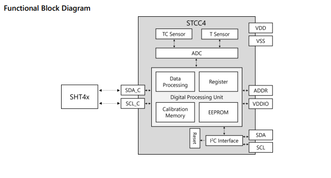 Sensirion STCC4 CO2 Air Quality Sensor block diagram. 