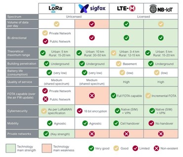 Licensed-Vs-Unlicensed-LPWAN-Technologies-LoRA-Sigfox-LTE-M-NB-IoT